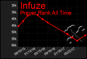 Total Graph of Infuze