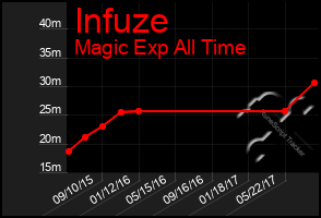 Total Graph of Infuze