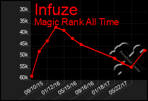 Total Graph of Infuze