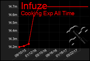 Total Graph of Infuze