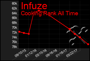 Total Graph of Infuze