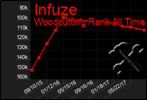 Total Graph of Infuze