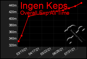 Total Graph of Ingen Keps