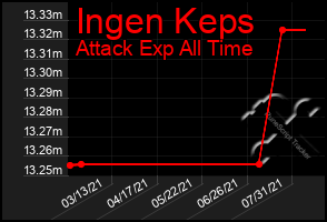 Total Graph of Ingen Keps