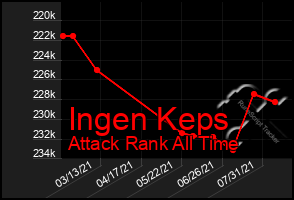 Total Graph of Ingen Keps