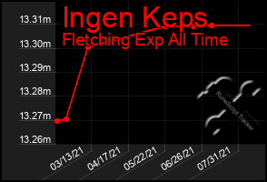 Total Graph of Ingen Keps