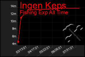 Total Graph of Ingen Keps