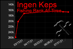 Total Graph of Ingen Keps
