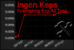 Total Graph of Ingen Keps