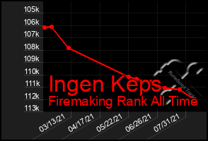 Total Graph of Ingen Keps