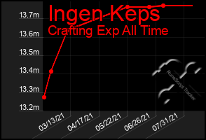 Total Graph of Ingen Keps