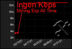 Total Graph of Ingen Keps