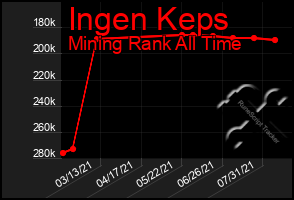 Total Graph of Ingen Keps