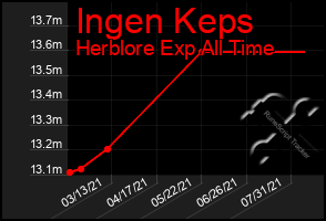Total Graph of Ingen Keps