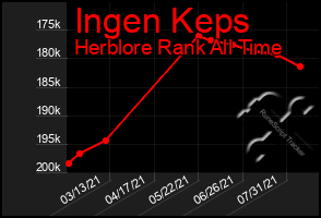 Total Graph of Ingen Keps