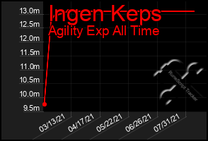 Total Graph of Ingen Keps