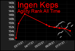 Total Graph of Ingen Keps