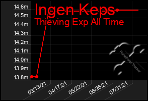 Total Graph of Ingen Keps
