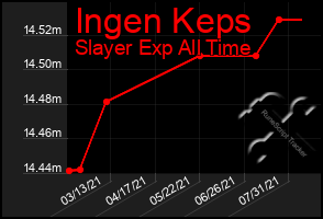 Total Graph of Ingen Keps