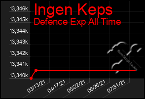 Total Graph of Ingen Keps