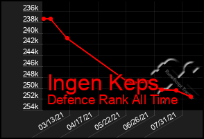 Total Graph of Ingen Keps