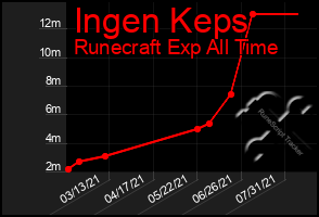 Total Graph of Ingen Keps