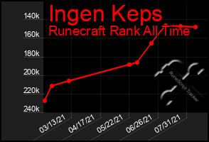 Total Graph of Ingen Keps