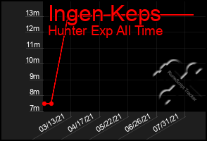 Total Graph of Ingen Keps