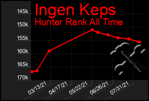 Total Graph of Ingen Keps