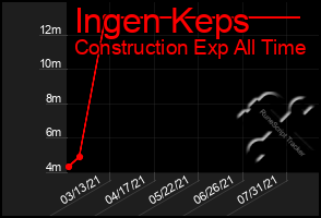 Total Graph of Ingen Keps