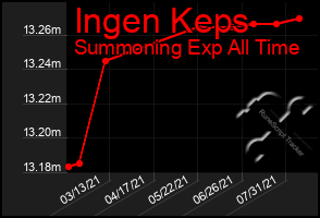 Total Graph of Ingen Keps