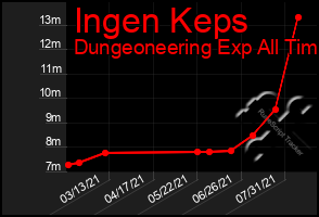 Total Graph of Ingen Keps