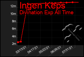 Total Graph of Ingen Keps