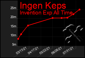 Total Graph of Ingen Keps