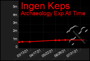 Total Graph of Ingen Keps