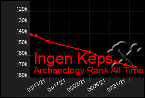 Total Graph of Ingen Keps