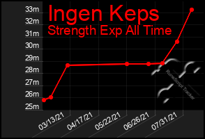 Total Graph of Ingen Keps
