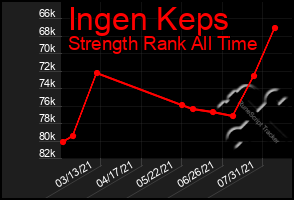 Total Graph of Ingen Keps