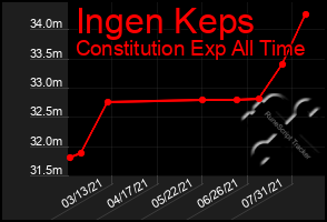 Total Graph of Ingen Keps