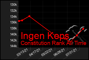 Total Graph of Ingen Keps