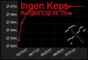 Total Graph of Ingen Keps