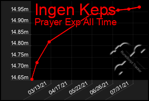 Total Graph of Ingen Keps