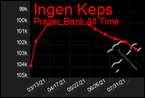 Total Graph of Ingen Keps