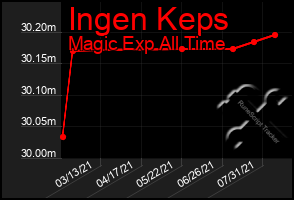 Total Graph of Ingen Keps
