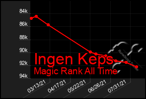Total Graph of Ingen Keps