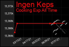 Total Graph of Ingen Keps