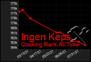 Total Graph of Ingen Keps