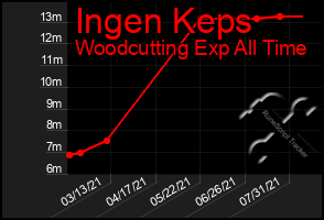 Total Graph of Ingen Keps