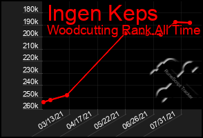 Total Graph of Ingen Keps