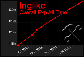 Total Graph of Inglike